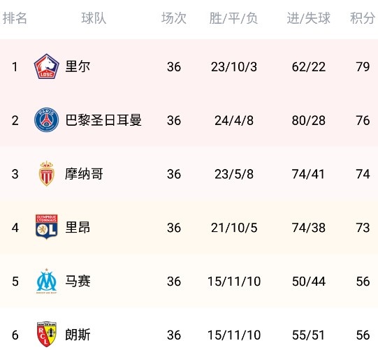 包含里尔主场再添一胜，继续领先积分榜的词条